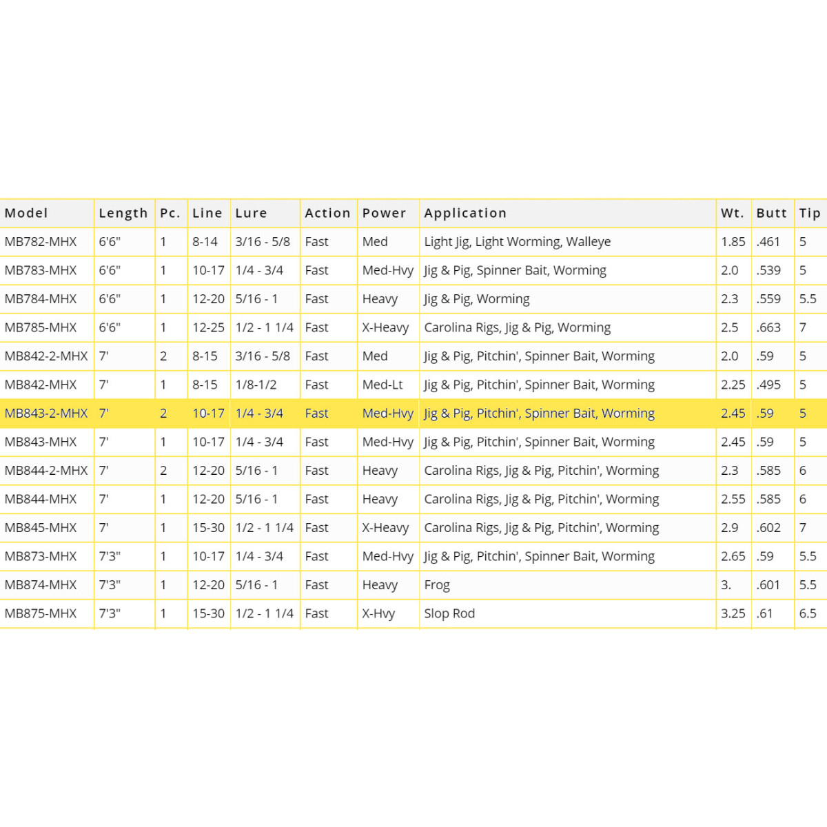 Бланк для складання вудки MHX Mag Bass MB843-2 (2,13 m, 7,0 - 21,0 g)